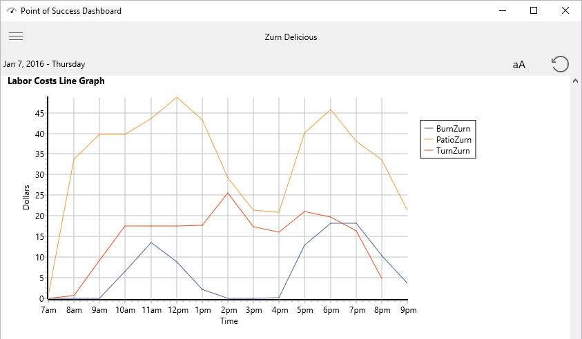 dash labor cost line graph