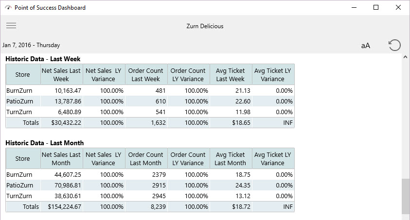 dash historical data last week last month