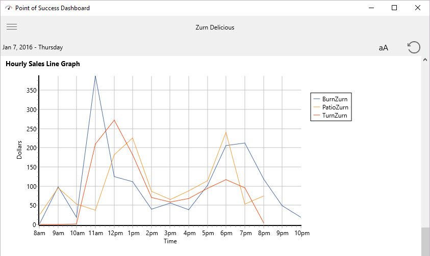 dash hourly sales line graph