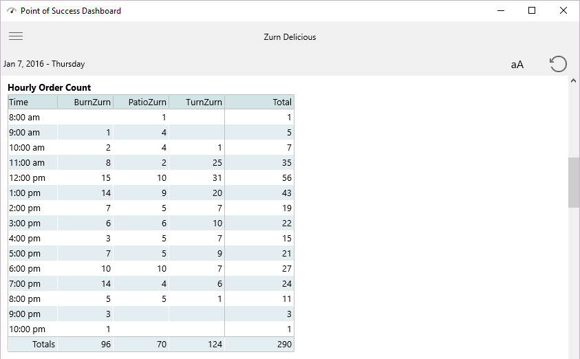 dash hourly order count